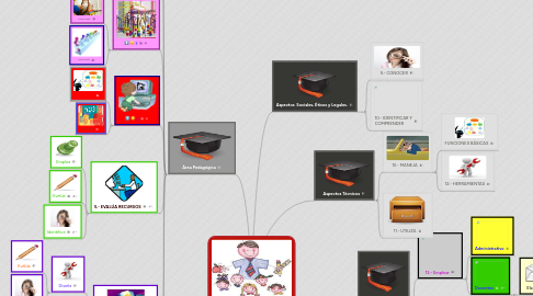 Mind Map: ESTÁNDARES