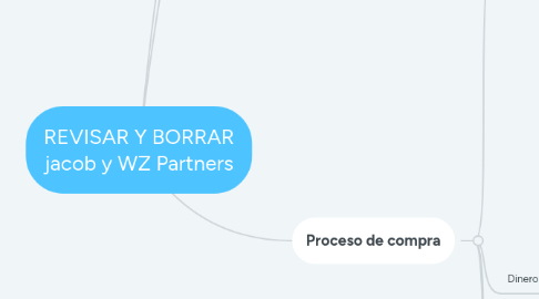 Mind Map: REVISAR Y BORRAR jacob y WZ Partners