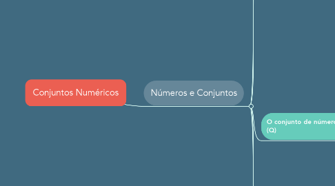 Mind Map: Conjuntos Numéricos