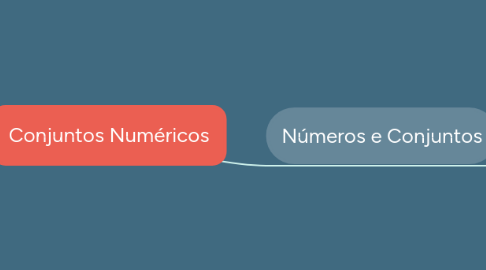 Mind Map: Conjuntos Numéricos