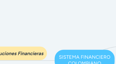 Mind Map: SISTEMA FINANCIERO COLOMBIANO