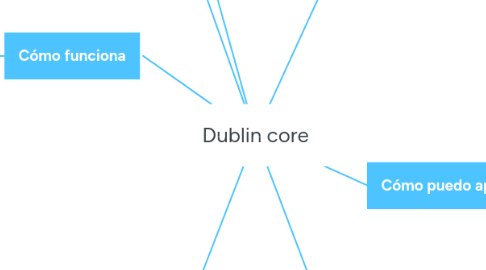 Mind Map: Dublin core