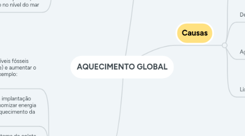 Mind Map: AQUECIMENTO GLOBAL