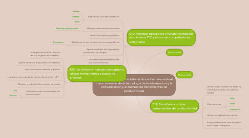 Mind Map: Aspectos técnicos: Los futuros docentes demuestren conocimientos de la tecnologia de la informacion y la comunicacion y el manejo de herramientas de productividad