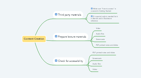 Mind Map: Content Creation