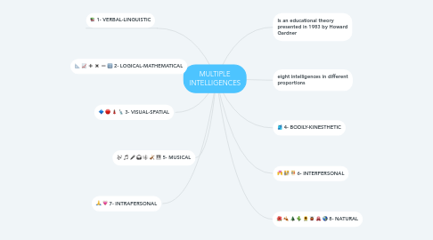 Mind Map: MULTIPLE INTELLIGENCES