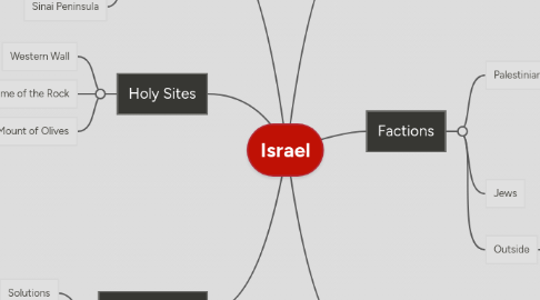 Mind Map: Israel