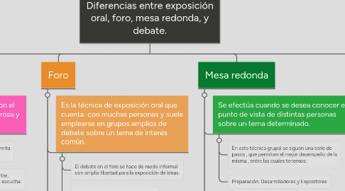 Mind Map: Diferencias entre exposición oral, foro, mesa redonda, y debate.