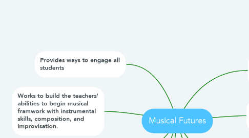 Mind Map: Musical Futures