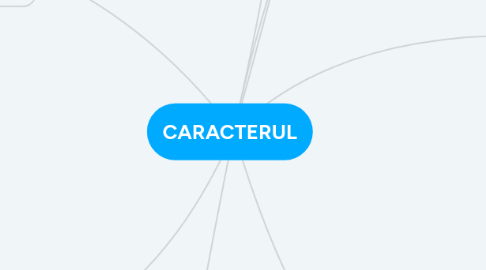 Mind Map: CARACTERUL