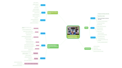 Mind Map: La frustración del estudiante en linea