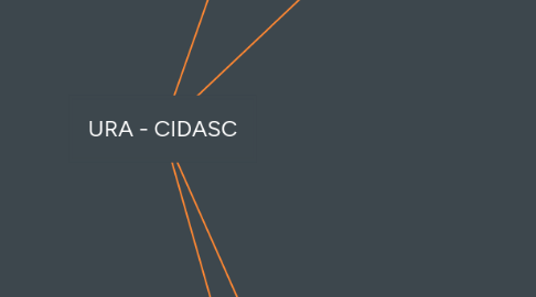 Mind Map: URA - CIDASC