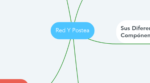 Mind Map: Red Y Postea