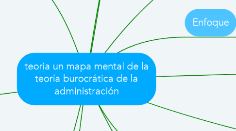 Mind Map: teoria un mapa mental de la teoría burocrática de la administración