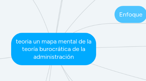 Mind Map: teoria un mapa mental de la teoría burocrática de la administración