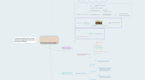 Mind Map: El virreinato en Nueva España