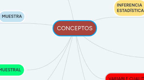 Mind Map: CONCEPTOS