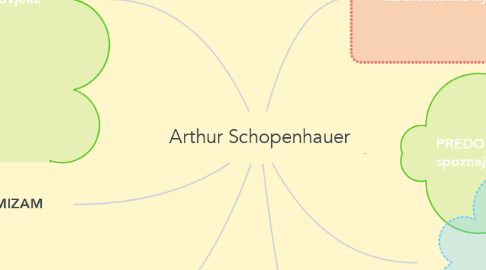 Mind Map: Arthur Schopenhauer