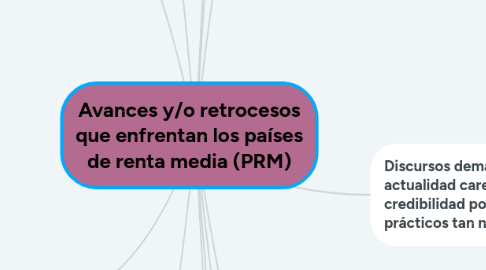 Mind Map: Avances y/o retrocesos que enfrentan los países de renta media (PRM)