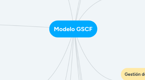 Mind Map: Modelo GSCF