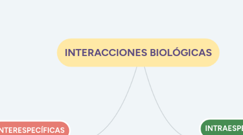 Mind Map: INTERACCIONES BIOLÓGICAS