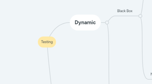 Mind Map: Testing