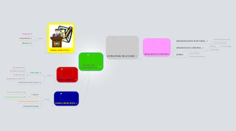 Mind Map: RAMAS DEL PODER PUBLICO