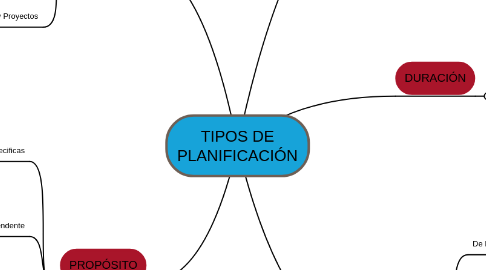 Mind Map: TIPOS DE PLANIFICACIÓN