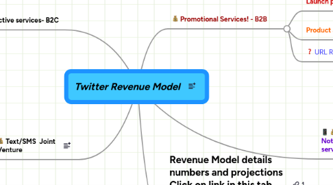 Mind Map: Twitter Revenue Model