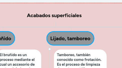 Mind Map: Acabados superficiales