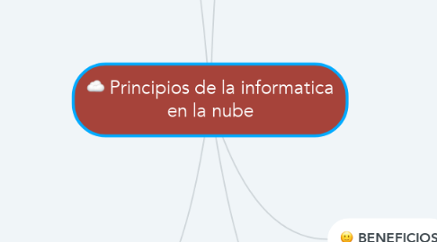 Mind Map: Principios de la informatica en la nube