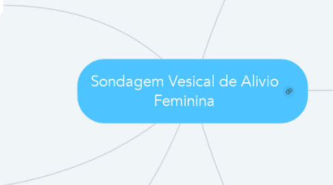 Mind Map: Sondagem Vesical de Alivio Feminina