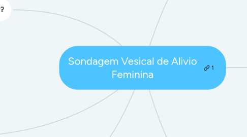 Mind Map: Sondagem Vesical de Alivio Feminina