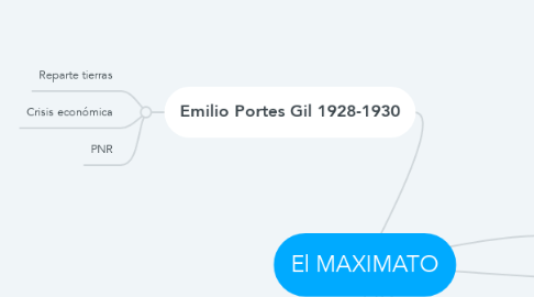Mind Map: El MAXIMATO
