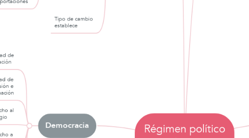 Mind Map: Régimen político en el México contemporaneo