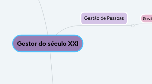 Mind Map: Gestor do século XXI