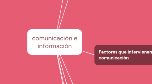 Mind Map: comunicación e información