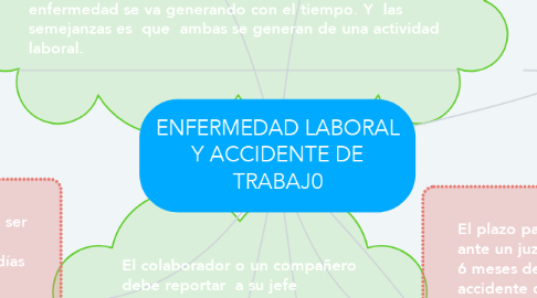 Mind Map: ENFERMEDAD LABORAL Y ACCIDENTE DE TRABAJ0