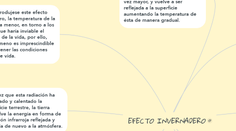 Mind Map: EFECTO INVERNADERO