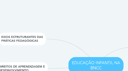 Mind Map: EDUCAÇÃO INFANTIL NA BNCC