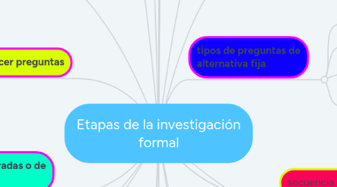 Mind Map: Etapas de la investigación formal