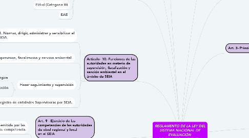 Mind Map: REGLAMENTO DE LA LEY DEL SISTEMA NACIONAL DE EVALUACIÓN  DE IMPACTO AMBIENTAL (Titulo I)