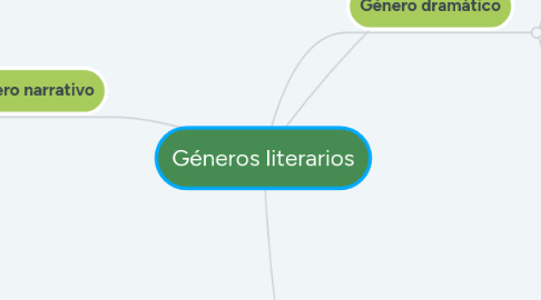 Mind Map: Géneros literarios