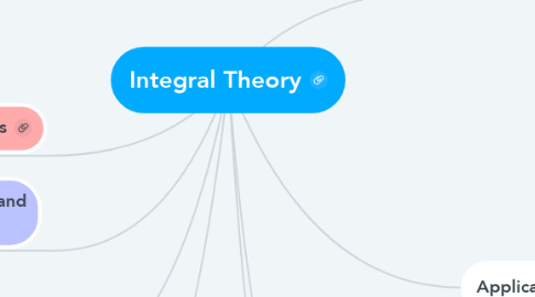 Mind Map: Integral Theory