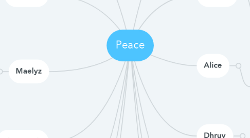 Mind Map: Peace