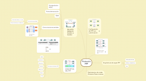 Mind Map: Protocolo PPP