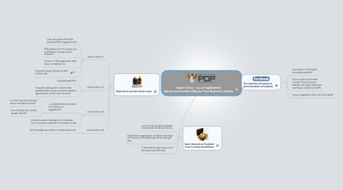 Mind Map: Open Clinic - Luca Taglialatela Aprire una Partita IVA per Fare Business Online