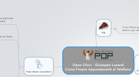 Mind Map: Open Clinic - Giuseppe Lunardi Come Fissare Appuntamenti al Telefono