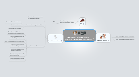 Mind Map: Open Clinic - Giuseppe Lunardi Come Fissare Appuntamenti al Telefono