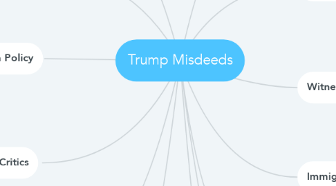 Mind Map: Trump Misdeeds